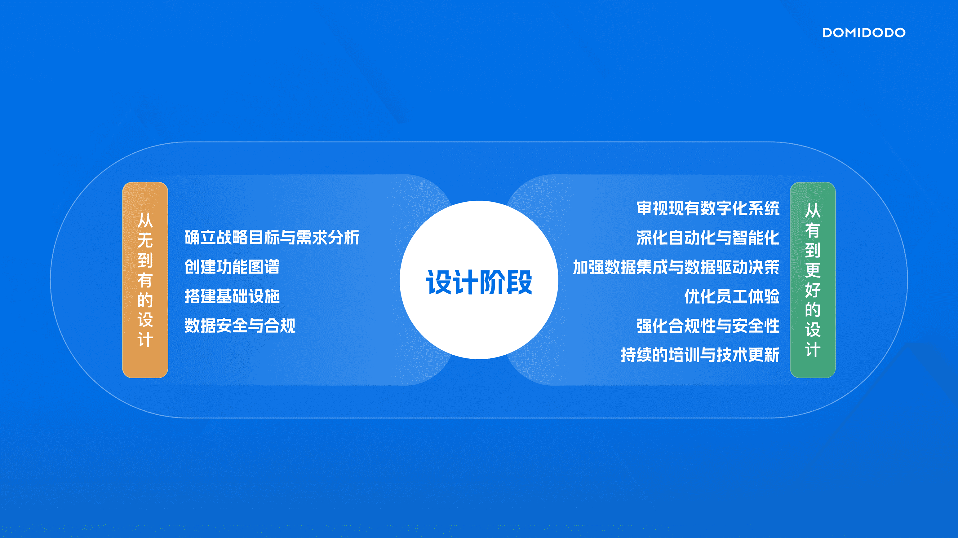人力资源数字化转型设计阶段示意图，对比从无到有与从有到更好的设计重点。