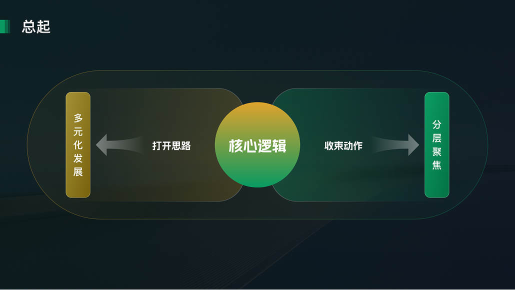 核心逻辑示意：以多元化发散打开思路，以分层聚焦收束动作