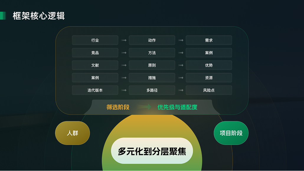 筛选阶段示意：从行业、竞品、文献、案例与迭代版本中评估优先级和适配度